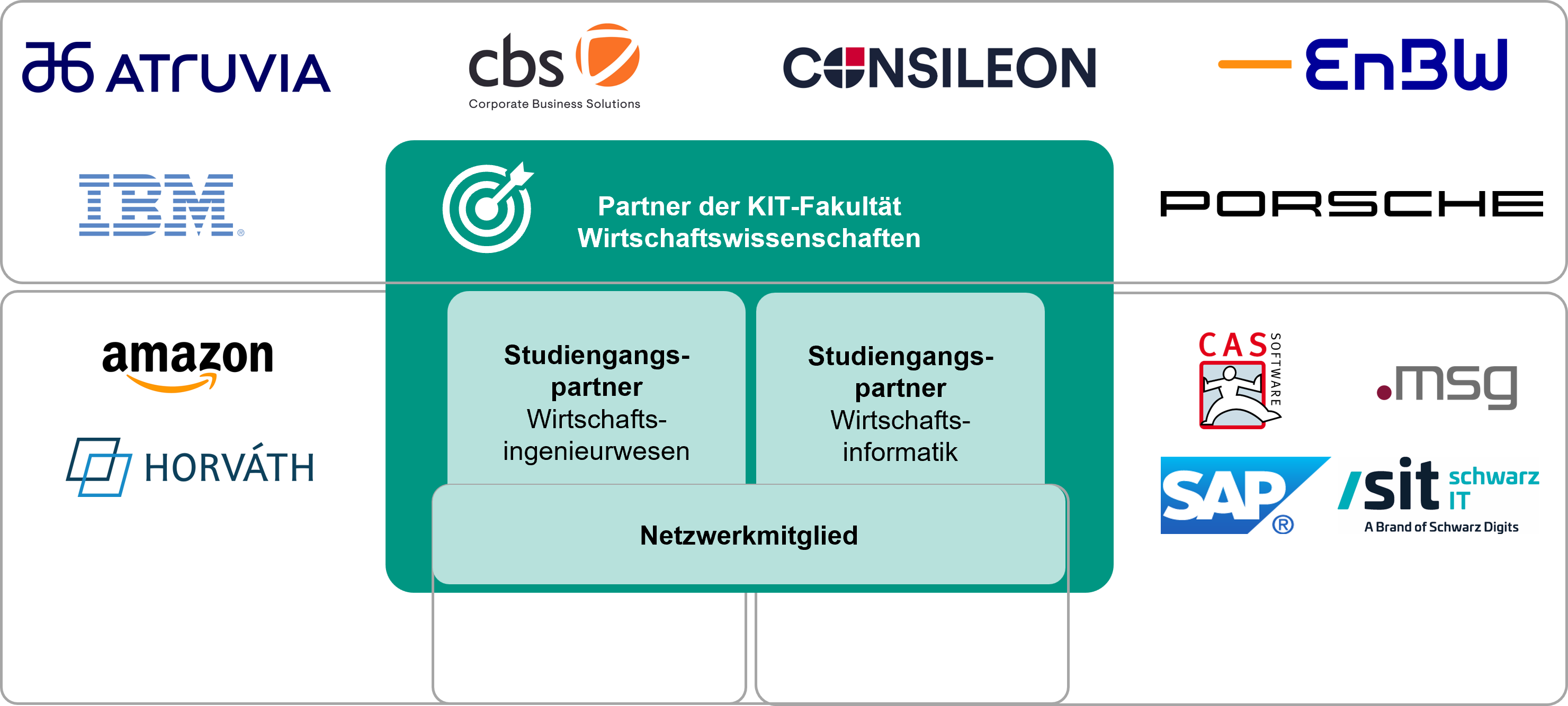 Logos von Partnerunternehmen der KIT-Fakultät Wirtschaftswissenschaften.